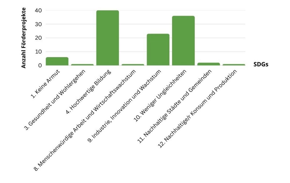 Säulendiagramm SDG's: 1. Keine Armut: 6 Förderprojekte 3. Gesundheit und Wohlergehen: 1 Förderprojekt 4. Hochwertige Bildung: 40 Förderprojekte 8. Menschenwürdige Arbeit und Wirtschaftswachstum: 1 Förderprojekt 9. Industrie, Innovation und Wachstum: 23 Förderprojekte 10. Weniger Ungleichheiten: 36 Förderprojekte 11. Nachhaltige Städte und Gemeinden: 2 Förderprojekte 12. Nachhaltige/r Konsum und Produktion: 1 Förderprojekt