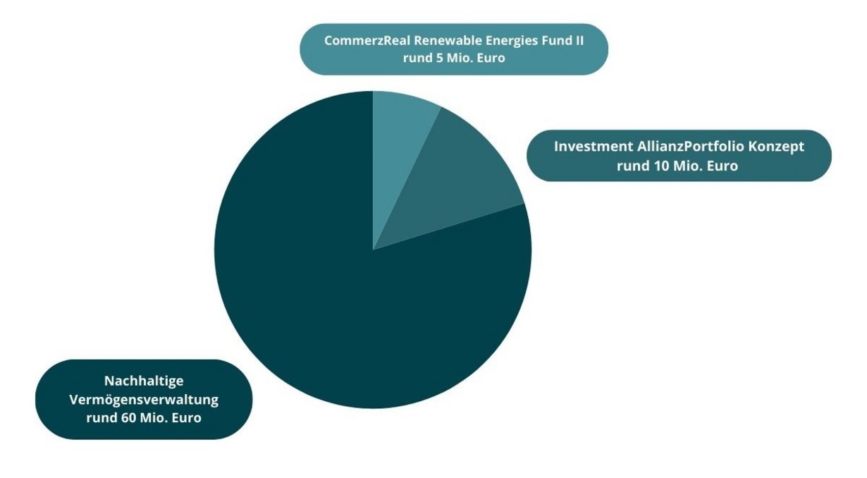 Darstellung Gesamtvermögen der CBS in einem Tortendiagramm: 1. CommerzReal Renewable Energies Fund II rund 5,4 Mio. Euro, 2. Investment AllianzPortfolio Konzept rund 10 Mio. Euro, 3. Nachhaltigkeit 60,7 rund Mio. Euro